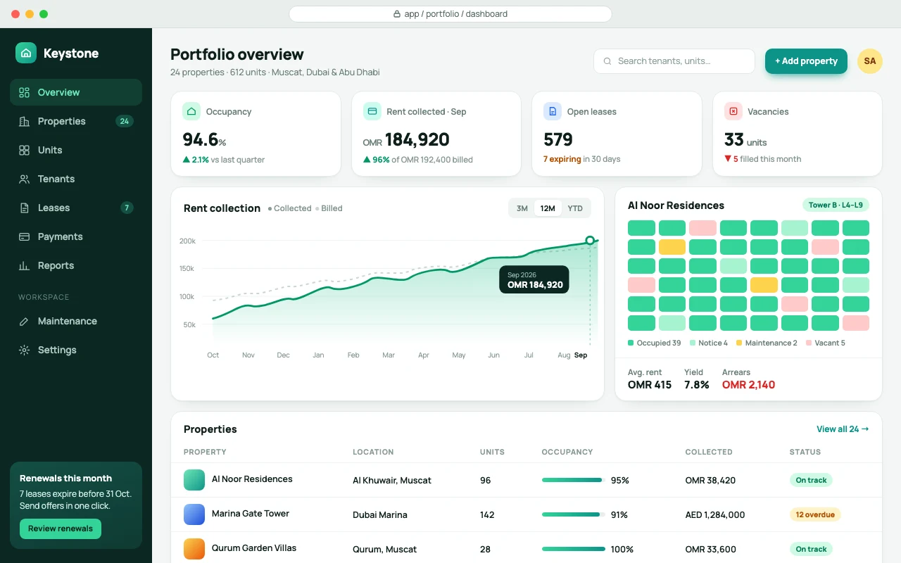 Real estate management dashboard showing occupancy, rent collection and properties